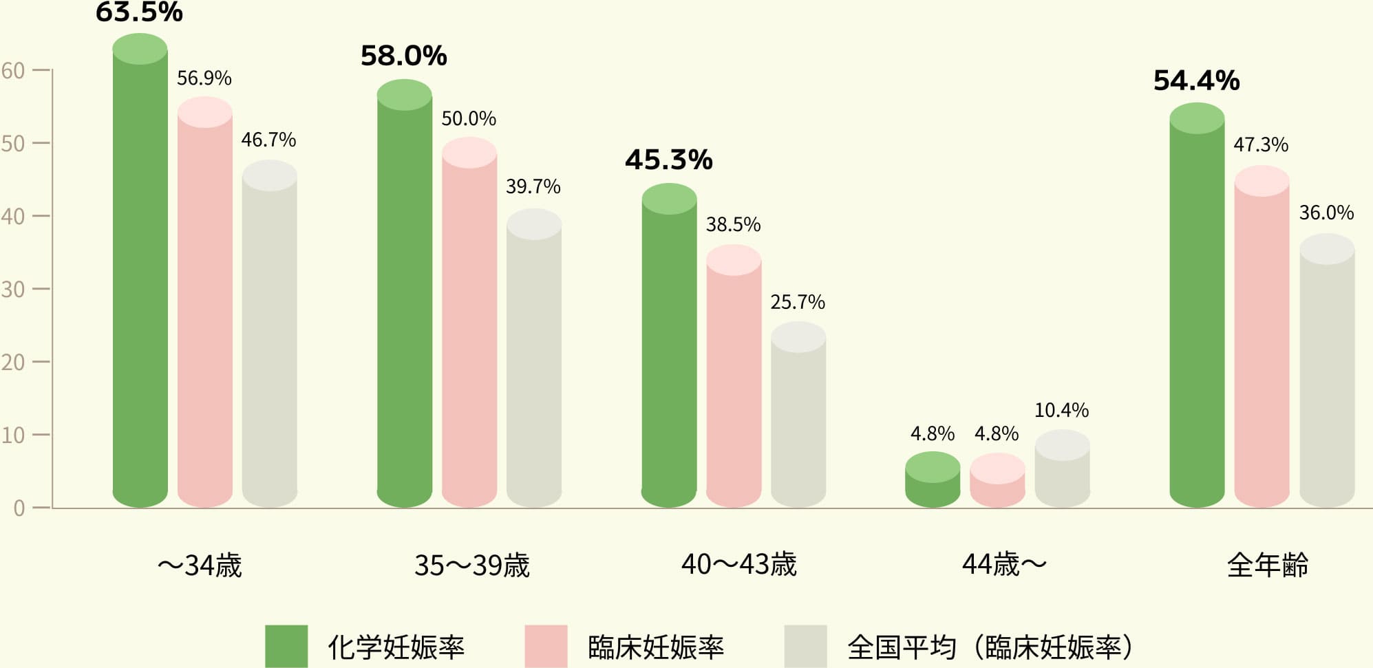三軒茶屋Artクリニックの妊娠率